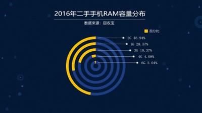 你认为手机运行内存多大合适呢?