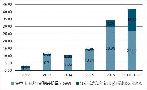 2018年中国光伏产业发展现状分析及未来发展