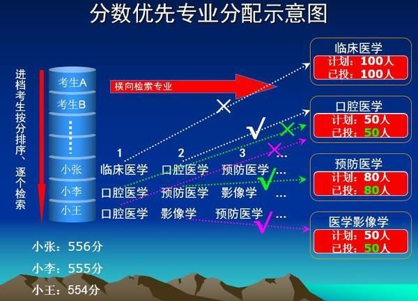 高校专业录取规则:分数清、专业清、有级差你