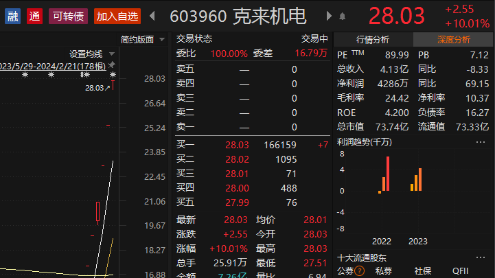 克来机电9连板!四次登上龙虎榜,或存在非理性炒作风险 克来机电9连板!四次登上龙虎榜,或存在非理性炒作风险