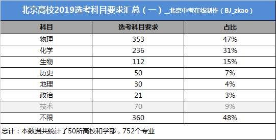 参考丨2019\/2020考生选课参考:北京50所大学