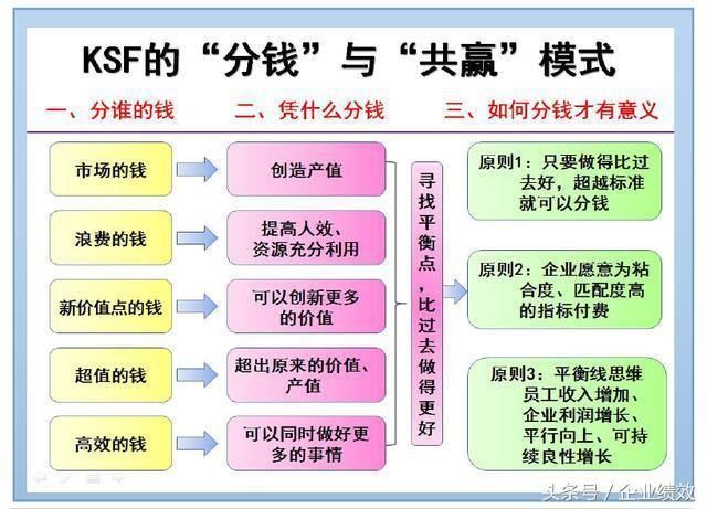 KSF薪酬全绩效--员工管理要点:利益驱动需要设