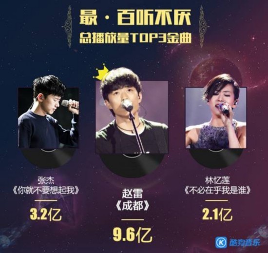 《歌手》数据出炉!这首歌在酷狗播放量近10亿