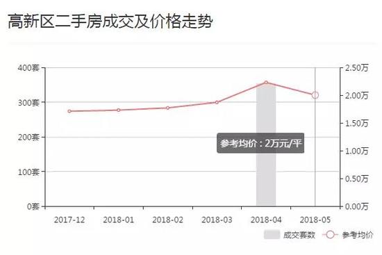 成都二手房成交价全面下跌!5月最高降幅超过2