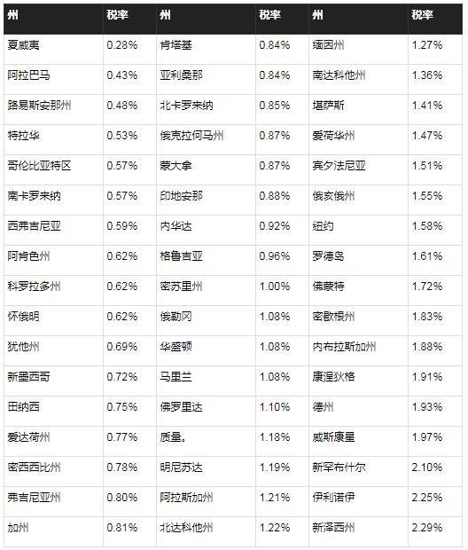 各国房产税大起底!200万的房子究竟要交多少房