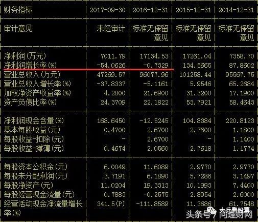 最惨新股:上市一年业绩变脸、股价破发、股东
