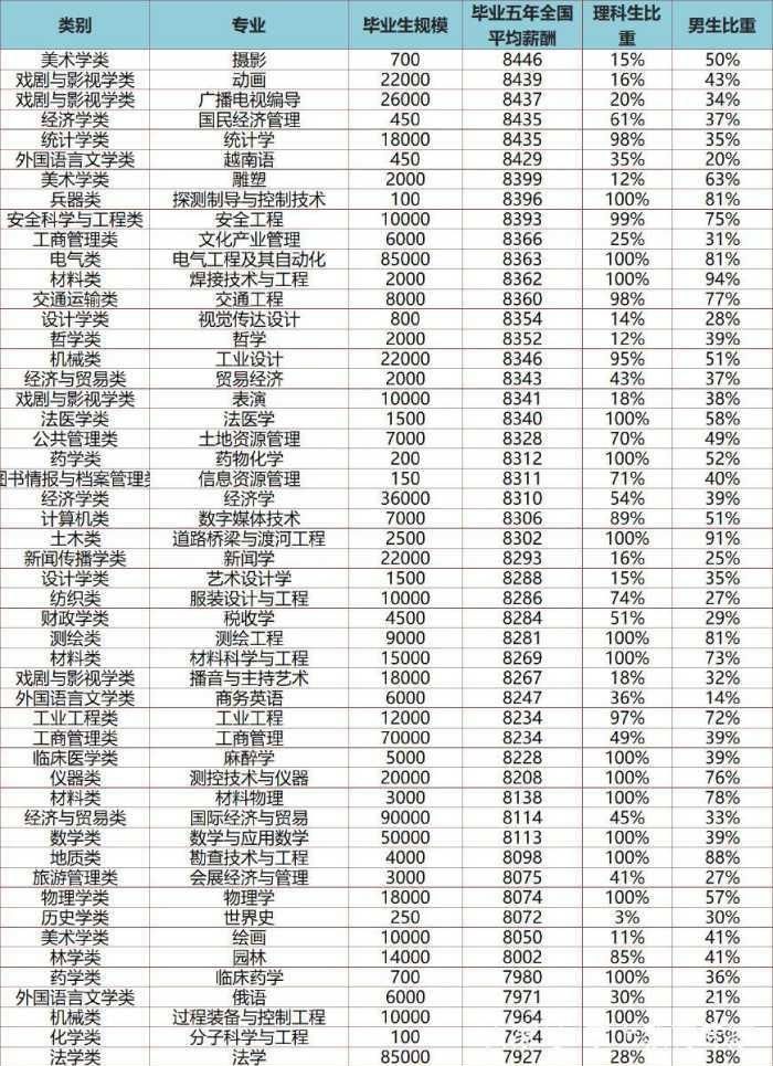152个本科专业工资排名,前50个富得流油,毕