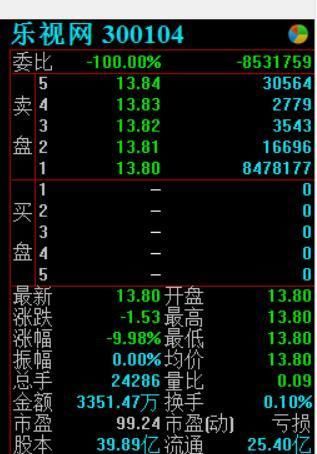 乐视复牌日 3000万资金上演胜利大逃亡 买卖主