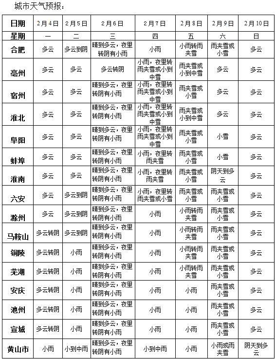 安徽省一周天气预报(2019年2月4日-2月10日)