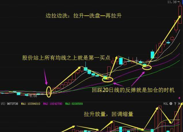万一"上升三角形"形态出现,坚决满仓捂股,洗得越狠涨得越凶!