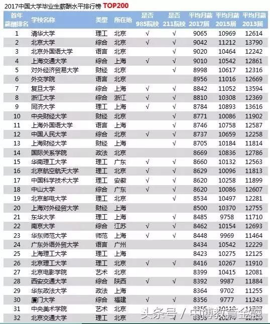 可能吗?双非大学毕业生薪酬水平居然比名牌大