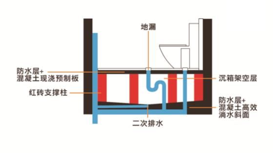 的卫生间漏水,都是这表明上的防水层出现了裂缝,造成卫生间的沉箱积水