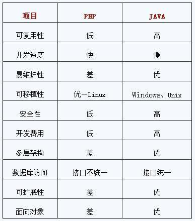 卓越分享:浅谈PHP开发与Java开发的优劣势