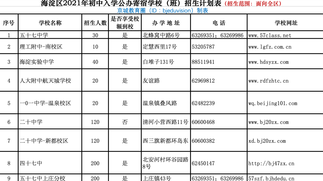 最新!海淀区小升初公办寄宿招生计划发布,11所中学招生870人 最新!海淀区小升初公办寄宿招生计划发布,11所中学招生870人