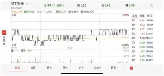 仙股再度出没:*ST凯迪收盘跌破1元 5大问题缠