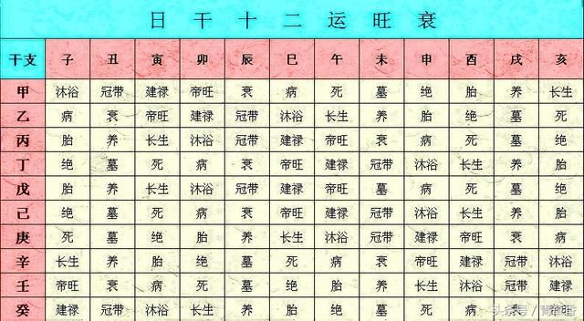 四柱八字入门之日干衰旺、用神喜忌