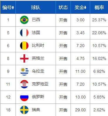 世界杯八强最新夺冠赔率:比利时乌拉圭被看衰