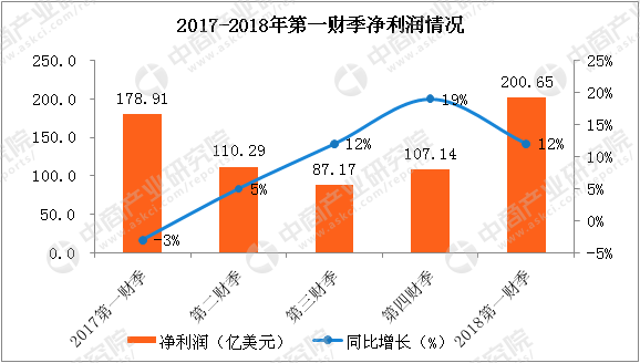 2017年全球企业净利润排行榜 苹果公司位居榜