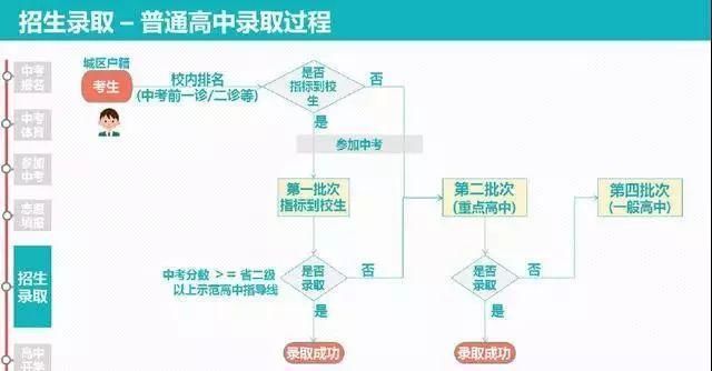 9张图深度解析2018成都中考录取全过程-北京