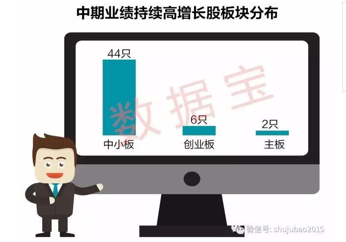 6月底炒什么?中报预期!业绩持续高增长股这里找