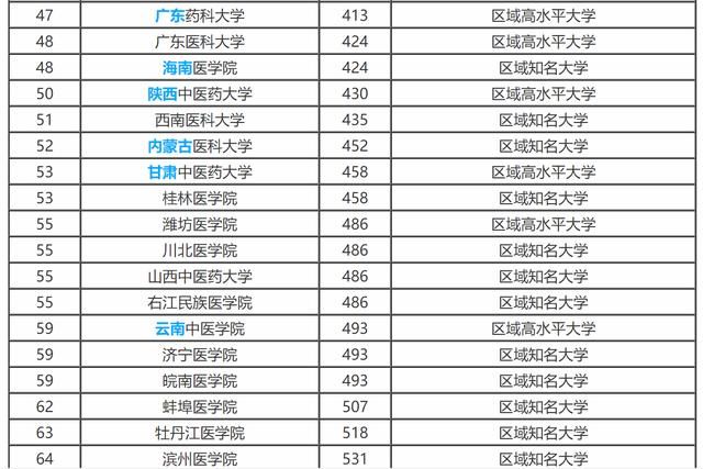 什么类型的人适合学医?附医科类专业、医科类