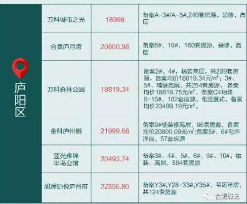 合肥8天近2000套房突备案、银行突击放贷!
