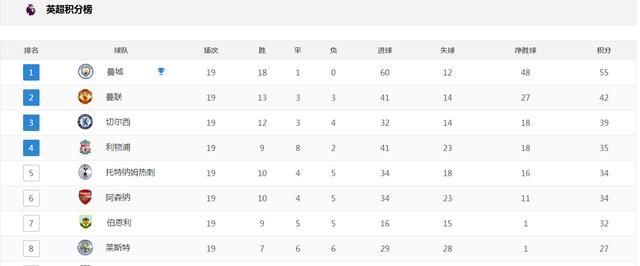 曼城4-0之夜破英超4记录,还有9大记录等着他们