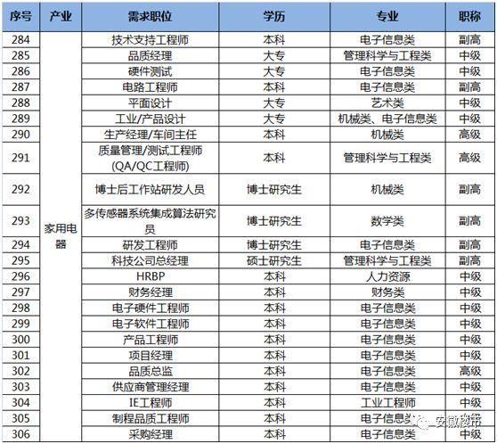 刚刚!合肥发布2018年急需紧缺人才目录!489个
