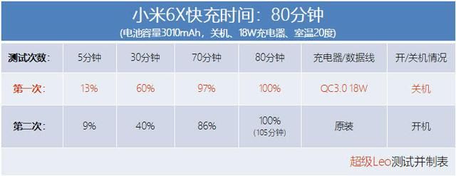 唯一的短板?小米6X续航测试