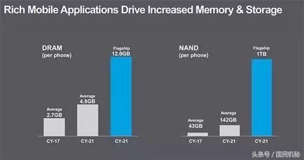 还以为8G运行内存大?12G运行内存要来了!
