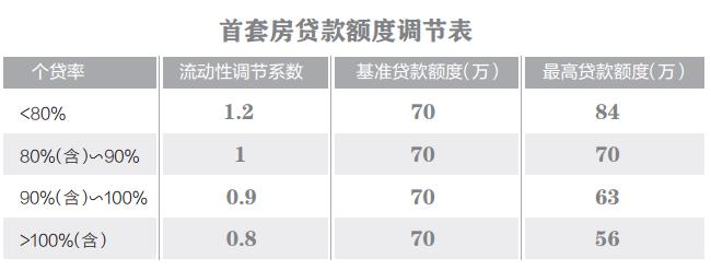 武汉首创公积金贷款额度可调节 首套房最高可