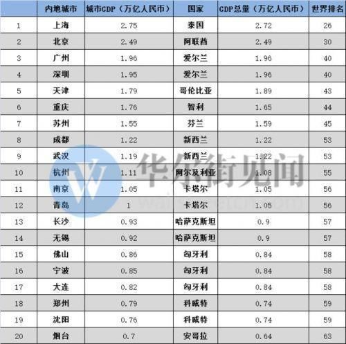 国内gdp万亿城市排名_券商中国 超牛 深圳2017年GDP达2.2万亿超新加坡香港,超牛有十大理由 图片来源 中国财经(2)