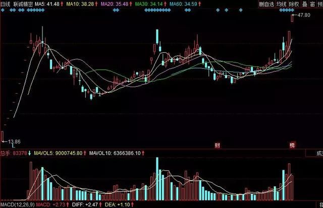 96%散户不知道庄家是如何拉升股票的