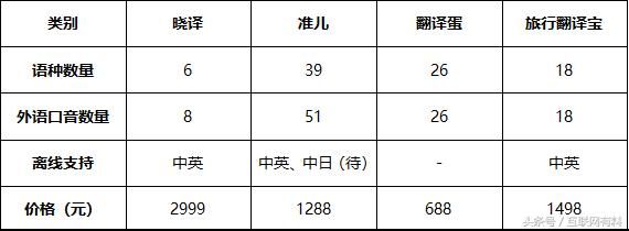 讯飞翻译机、清华准儿、搜狗、网易翻译机PK