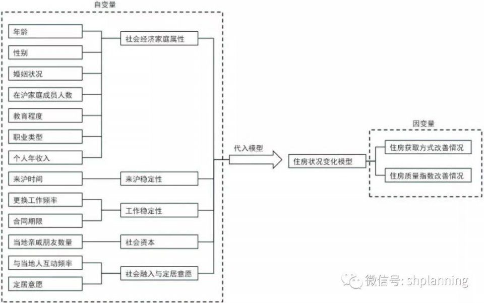 上海市近郊外来人口的居住特征及其住房变动影