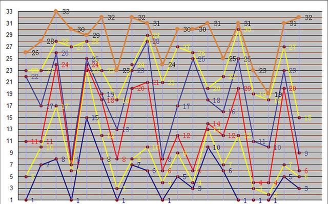 分享双色球连号和值杀号定胆法(附双色球053期