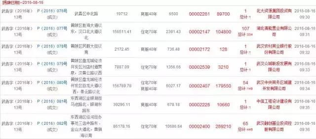 黄陂最新拿地价直逼片区最高楼面价 这个远城