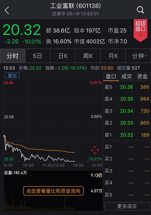 A股重演千股跌停?工业富联等500股跌停,千股