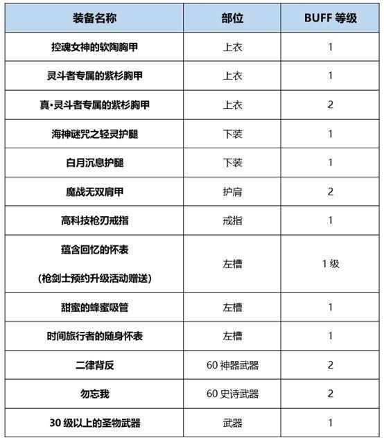 DNF:枪剑士即将上线,技能加点以及满级buff推