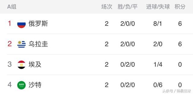 世界杯A组出线形势及第三轮作战分析