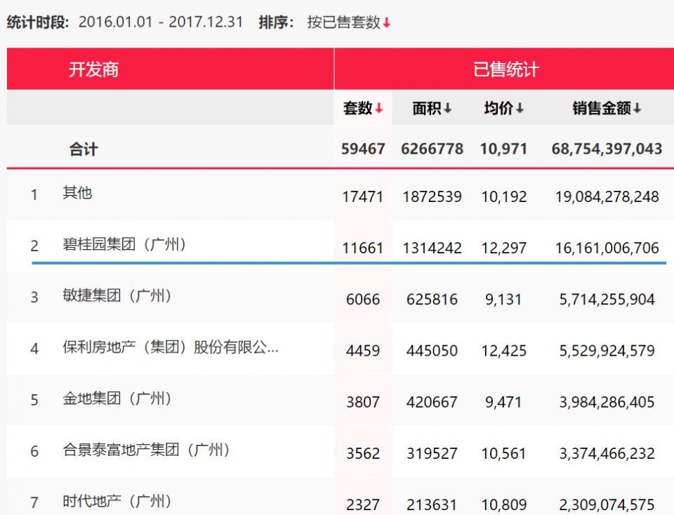 厉害了!广州每卖出3套房就有一套在增城!