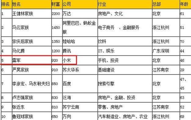 雷军后悔了:若我当年投资马云,中国首富!呵呵