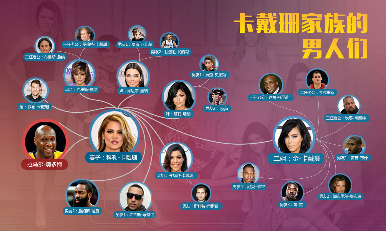 卡戴珊家族的掌舵者是克里斯-詹纳，她与第一任老公罗伯特-卡戴珊生下三女一男（儿子名为罗布-卡戴珊），分别是考特尼-卡戴珊、金-卡戴珊和科勒-卡戴珊，与第二任老公布鲁斯-詹納（现改名为凯瑟琳-詹纳）生下两女，分别是肯达尔-詹纳和凯莉-詹纳。也就是说，卡戴珊家族，算上老妈克里斯，一共有6个女人。