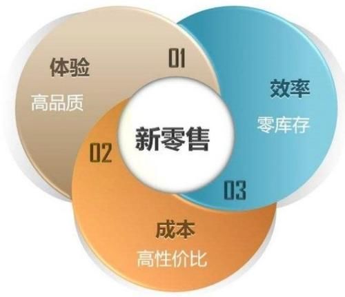 新零售概念是什么 新零售概念模式在中国现状