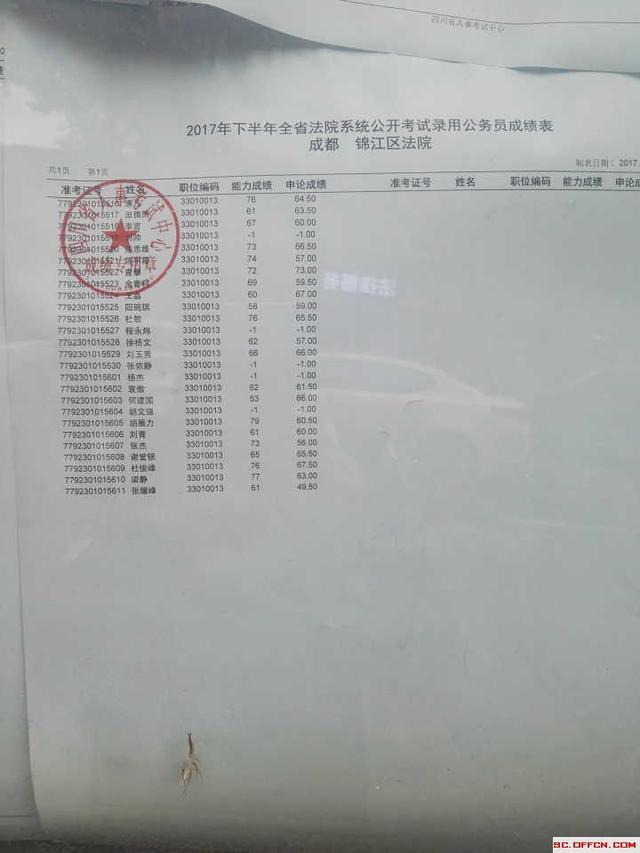 2017下半年四川省考成绩公布,成都法院先出,行