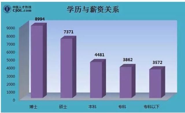 你是本科还是专科生,现在工资多少?为什么有些