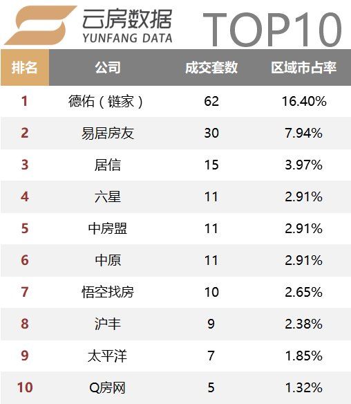 18年2月上海中介成交榜单发布