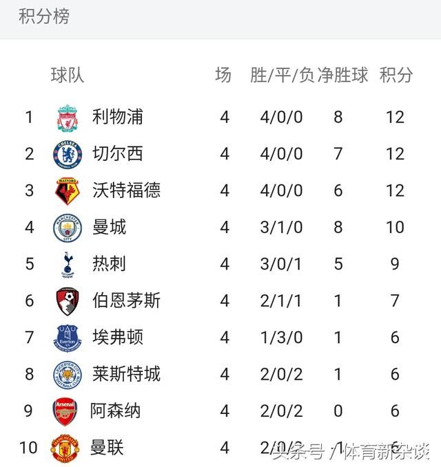 英超第四轮结束联赛排名惊人,这只球队的排名