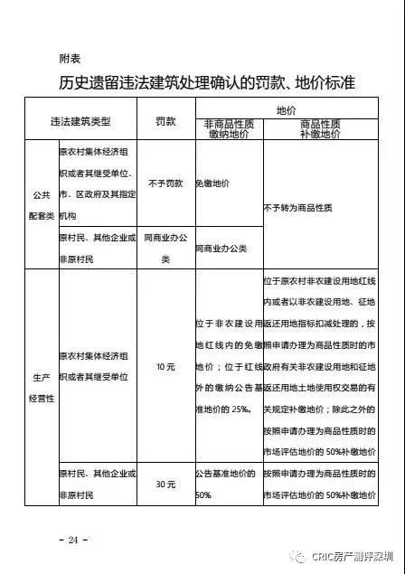 深圳历史遗留违建处理办法确认!补缴地价50%