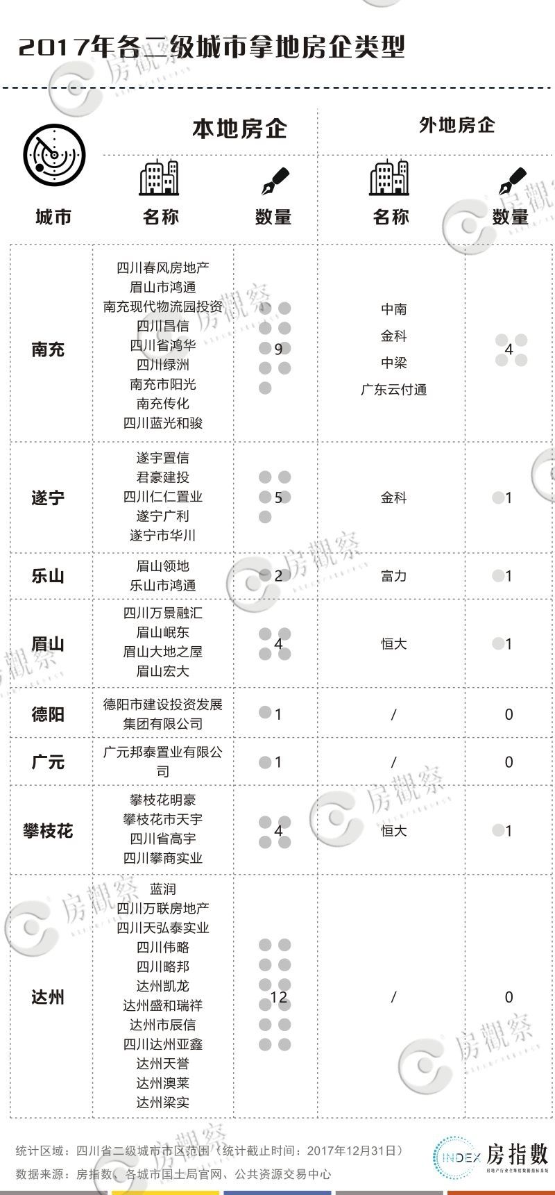 四川二级城市楼市调查:地价集体进入三千时代